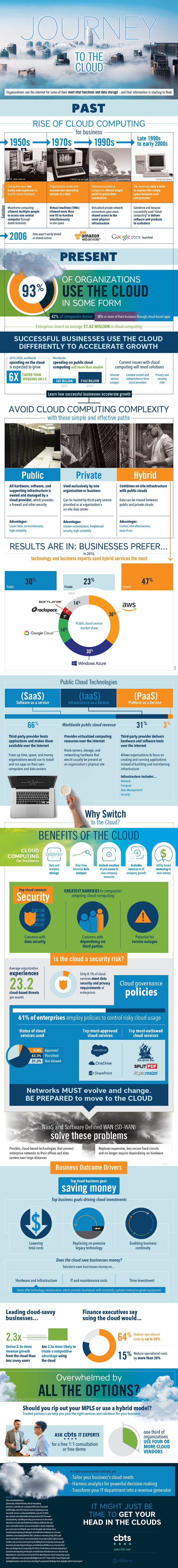 Journey To The Cloud