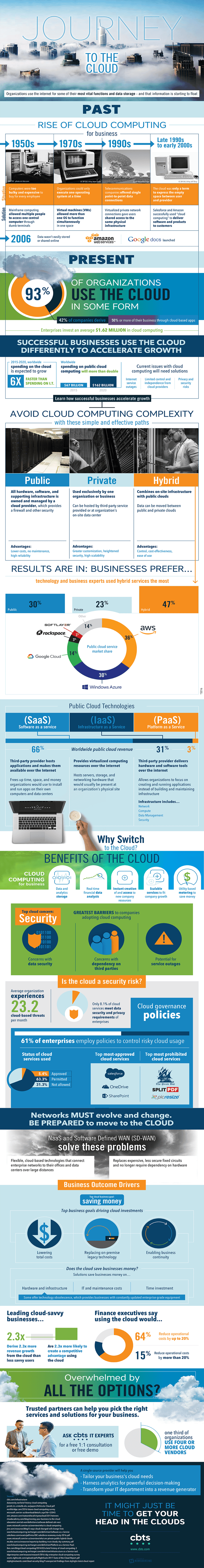 Journey To The Cloud