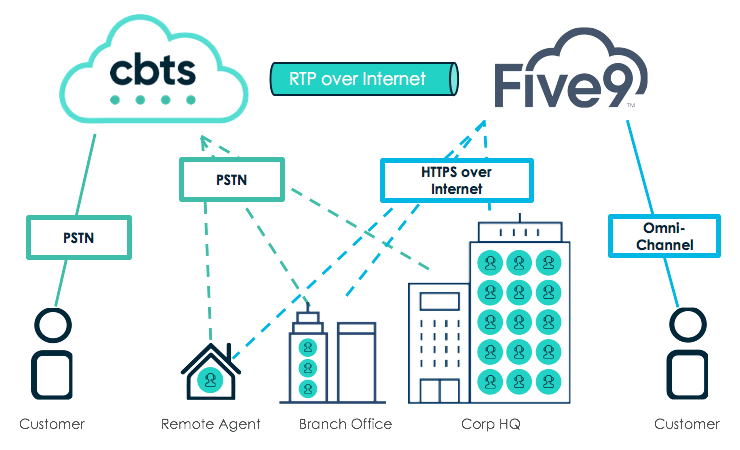 Discover How Five9 Cloud Contact Center Works Discover How Five9 Cloud Contact Center Works